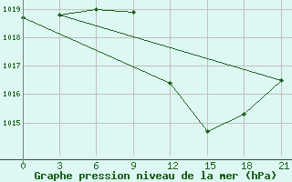 Courbe de la pression atmosphrique pour Sidi Bouzid