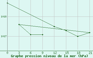 Courbe de la pression atmosphrique pour Santander (Esp)