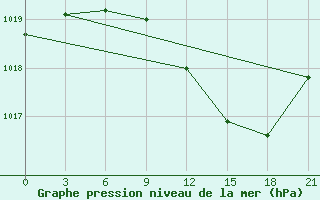 Courbe de la pression atmosphrique pour Birzai