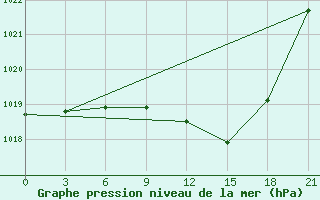 Courbe de la pression atmosphrique pour Pinsk