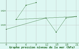 Courbe de la pression atmosphrique pour Lyntupy