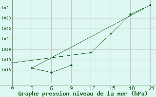 Courbe de la pression atmosphrique pour Dzhangala