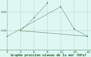 Courbe de la pression atmosphrique pour Palagruza