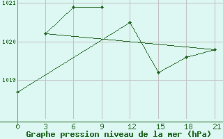 Courbe de la pression atmosphrique pour Ostaskov