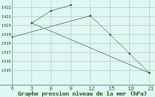 Courbe de la pression atmosphrique pour Raznavolok