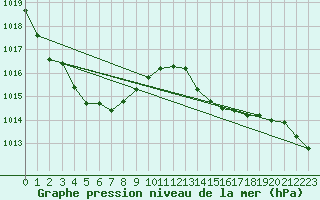 Courbe de la pression atmosphrique pour Narbonne-Ouest (11)