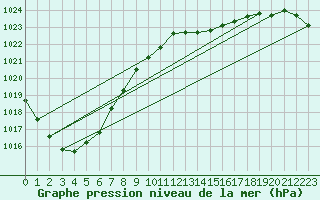 Courbe de la pression atmosphrique pour Elsenborn (Be)