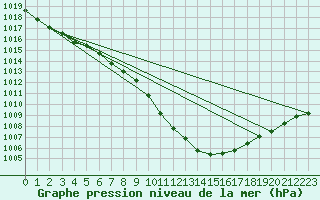 Courbe de la pression atmosphrique pour Neuchatel (Sw)