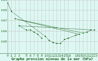 Courbe de la pression atmosphrique pour Daugavpils