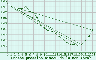 Courbe de la pression atmosphrique pour Elsenborn (Be)