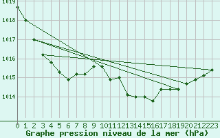 Courbe de la pression atmosphrique pour Aurillac (15)