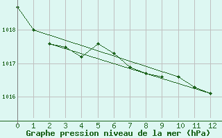 Courbe de la pression atmosphrique pour Sheringham