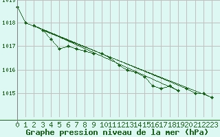 Courbe de la pression atmosphrique pour Flakkebjerg