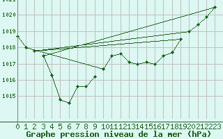 Courbe de la pression atmosphrique pour Metz-Nancy-Lorraine (57)
