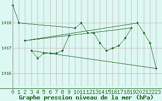 Courbe de la pression atmosphrique pour Goerlitz