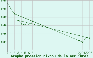 Courbe de la pression atmosphrique pour Perpignan Moulin  Vent (66)