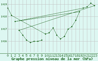 Courbe de la pression atmosphrique pour Weinbiet