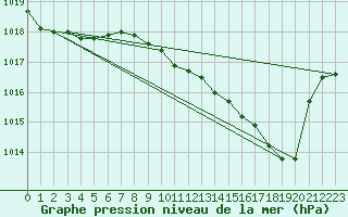 Courbe de la pression atmosphrique pour Lille (59)