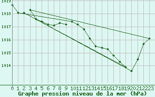 Courbe de la pression atmosphrique pour Estoher (66)