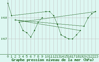 Courbe de la pression atmosphrique pour Cap Pertusato (2A)