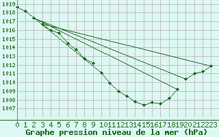 Courbe de la pression atmosphrique pour Constance (All)