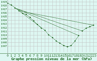 Courbe de la pression atmosphrique pour Leibstadt