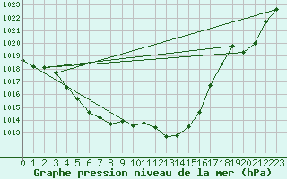 Courbe de la pression atmosphrique pour Le Luc - Cannet des Maures (83)