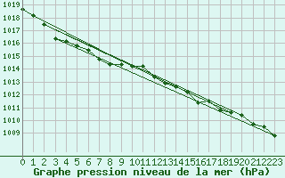 Courbe de la pression atmosphrique pour Dundrennan