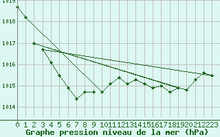 Courbe de la pression atmosphrique pour Salon-de-Provence (13)