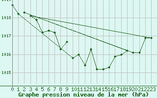 Courbe de la pression atmosphrique pour Cap Corse (2B)