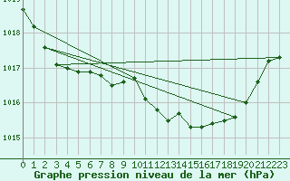 Courbe de la pression atmosphrique pour Sennybridge