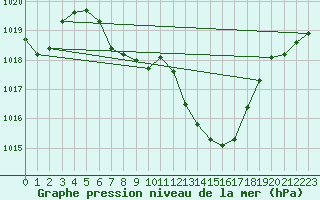 Courbe de la pression atmosphrique pour Zwiesel