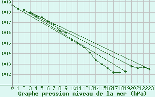 Courbe de la pression atmosphrique pour Leinefelde