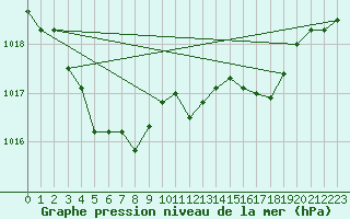 Courbe de la pression atmosphrique pour Vaduz