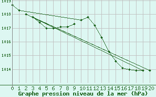 Courbe de la pression atmosphrique pour Beaucroissant (38)