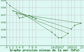 Courbe de la pression atmosphrique pour Sint Katelijne-waver (Be)