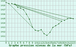 Courbe de la pression atmosphrique pour Cevio (Sw)