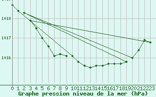 Courbe de la pression atmosphrique pour Brest (29)