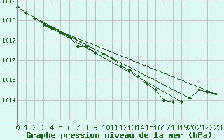 Courbe de la pression atmosphrique pour Hohrod (68)