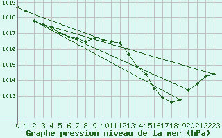 Courbe de la pression atmosphrique pour Biarritz (64)