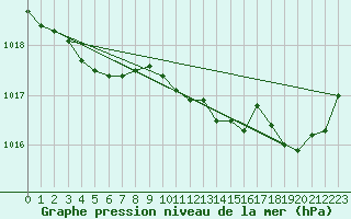 Courbe de la pression atmosphrique pour Saint-Brevin (44)