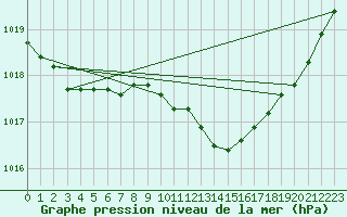 Courbe de la pression atmosphrique pour Potes / Torre del Infantado (Esp)