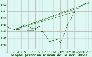 Courbe de la pression atmosphrique pour Sion (Sw)