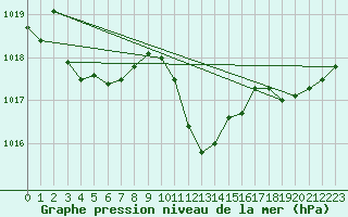 Courbe de la pression atmosphrique pour Fahy (Sw)