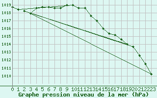 Courbe de la pression atmosphrique pour Landivisiau (29)