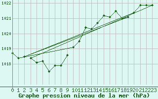 Courbe de la pression atmosphrique pour Thoiras (30)