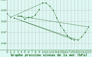 Courbe de la pression atmosphrique pour Jan (Esp)