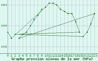 Courbe de la pression atmosphrique pour Cap Ferrat (06)