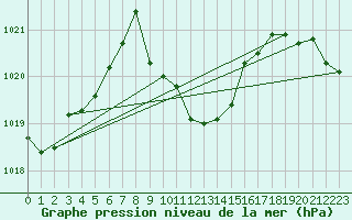 Courbe de la pression atmosphrique pour Krumbach