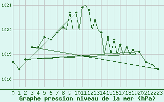 Courbe de la pression atmosphrique pour Shoream (UK)